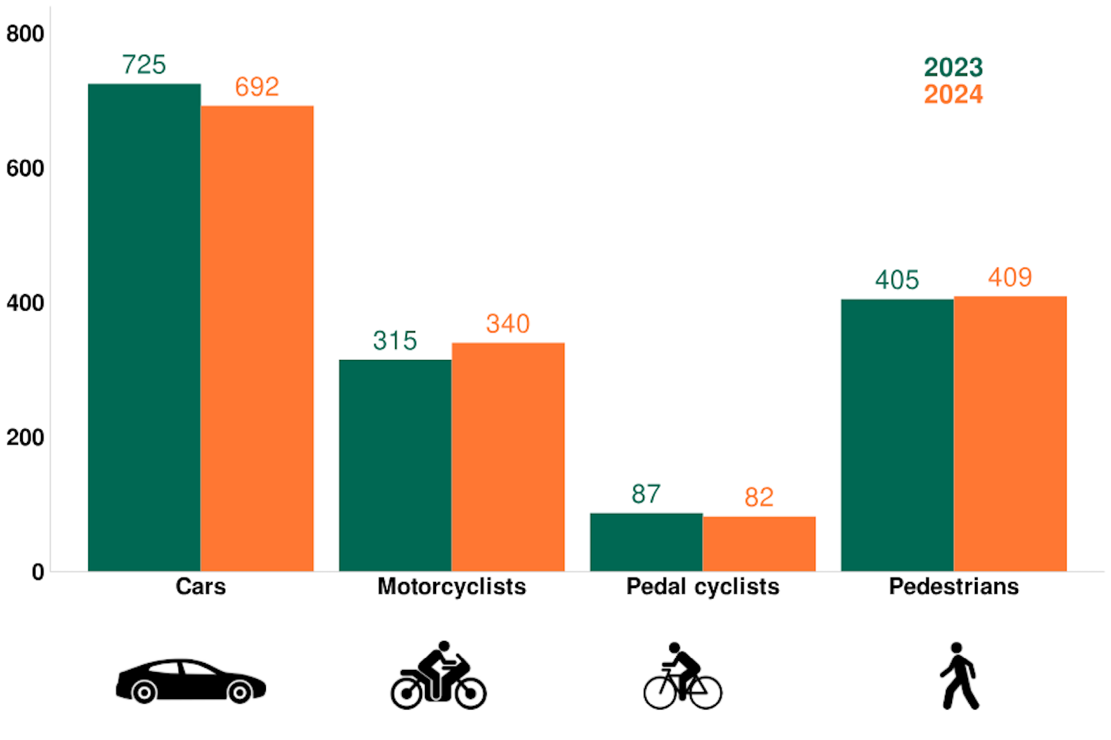 Motorkerékpáros balesetek: 8%-os növekedés 2024-ben!